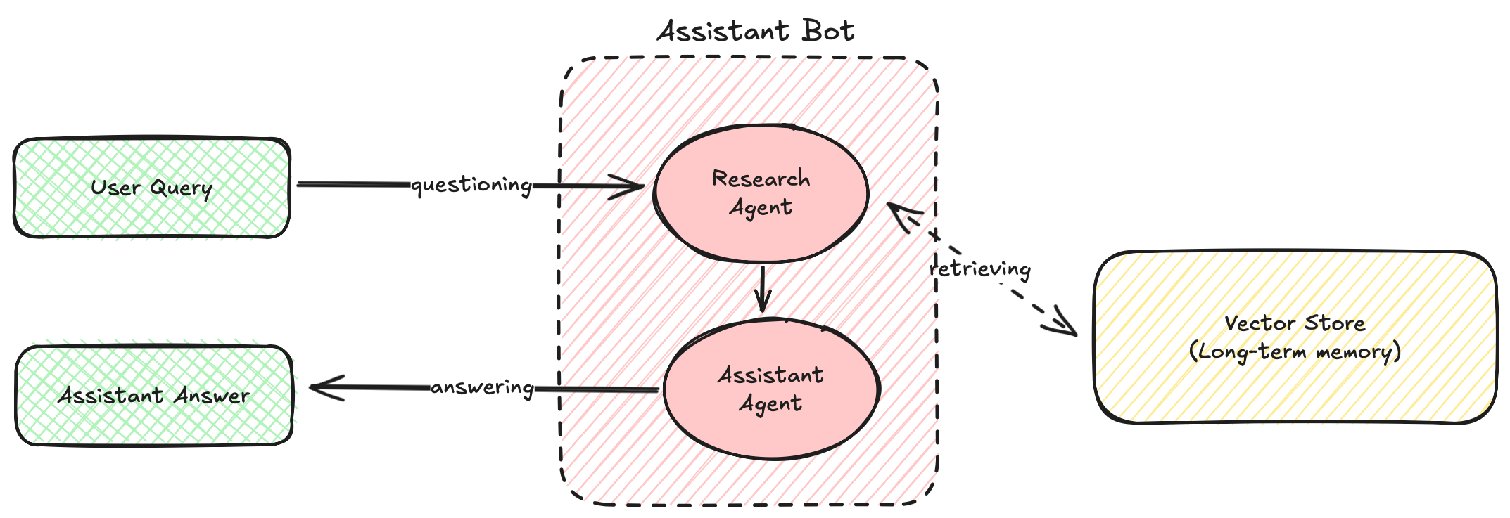 High-level structure of the Assistant Bot