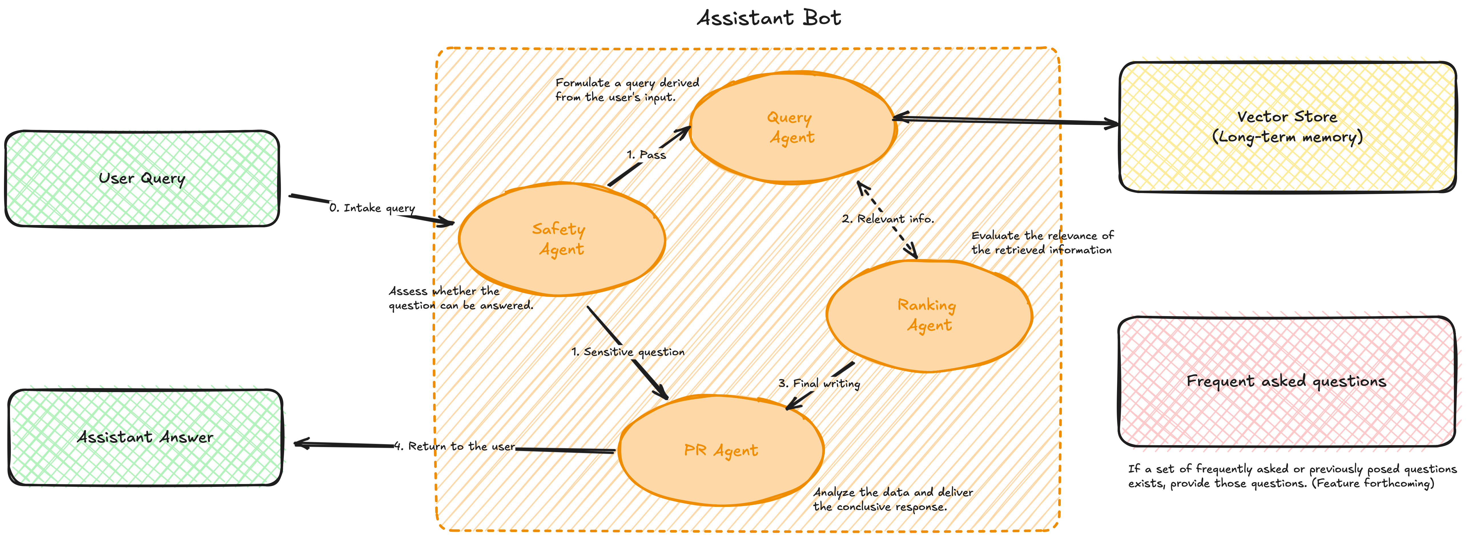 High-level structure of the assistant bot