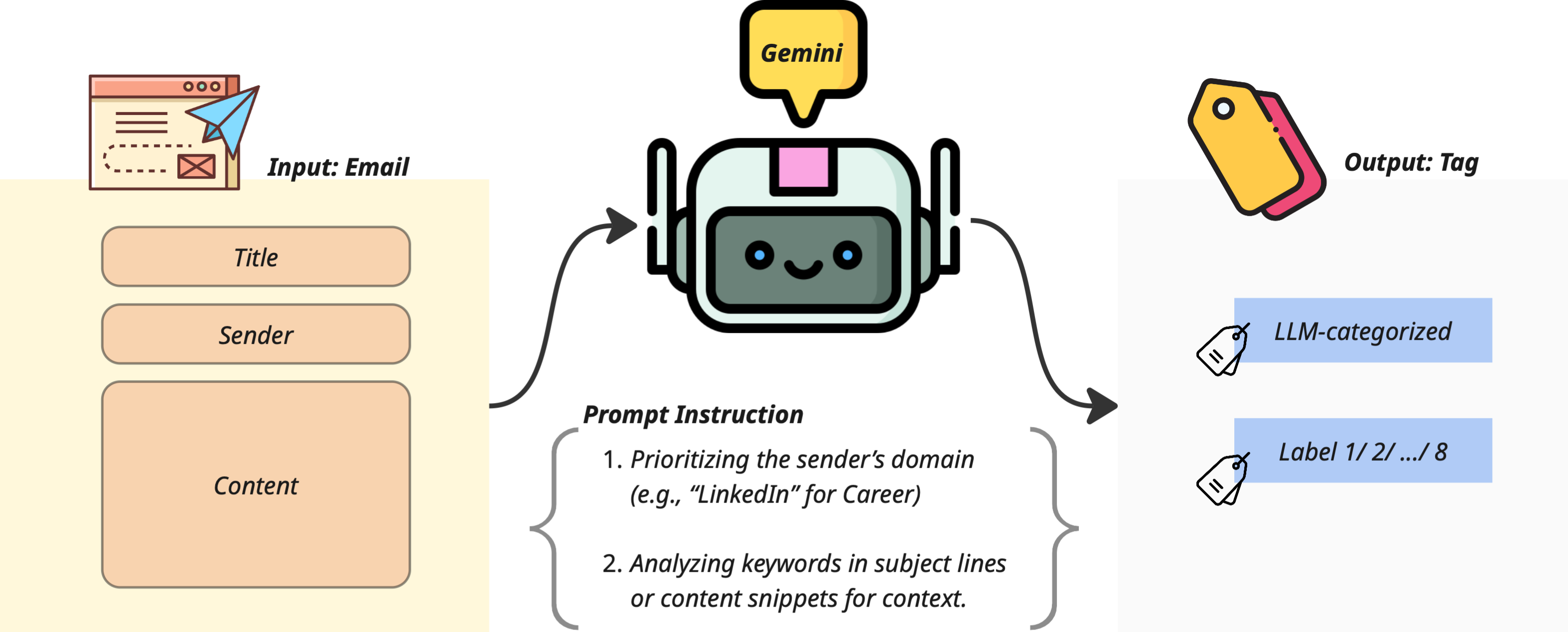 Gmail labels created by the classification workflow