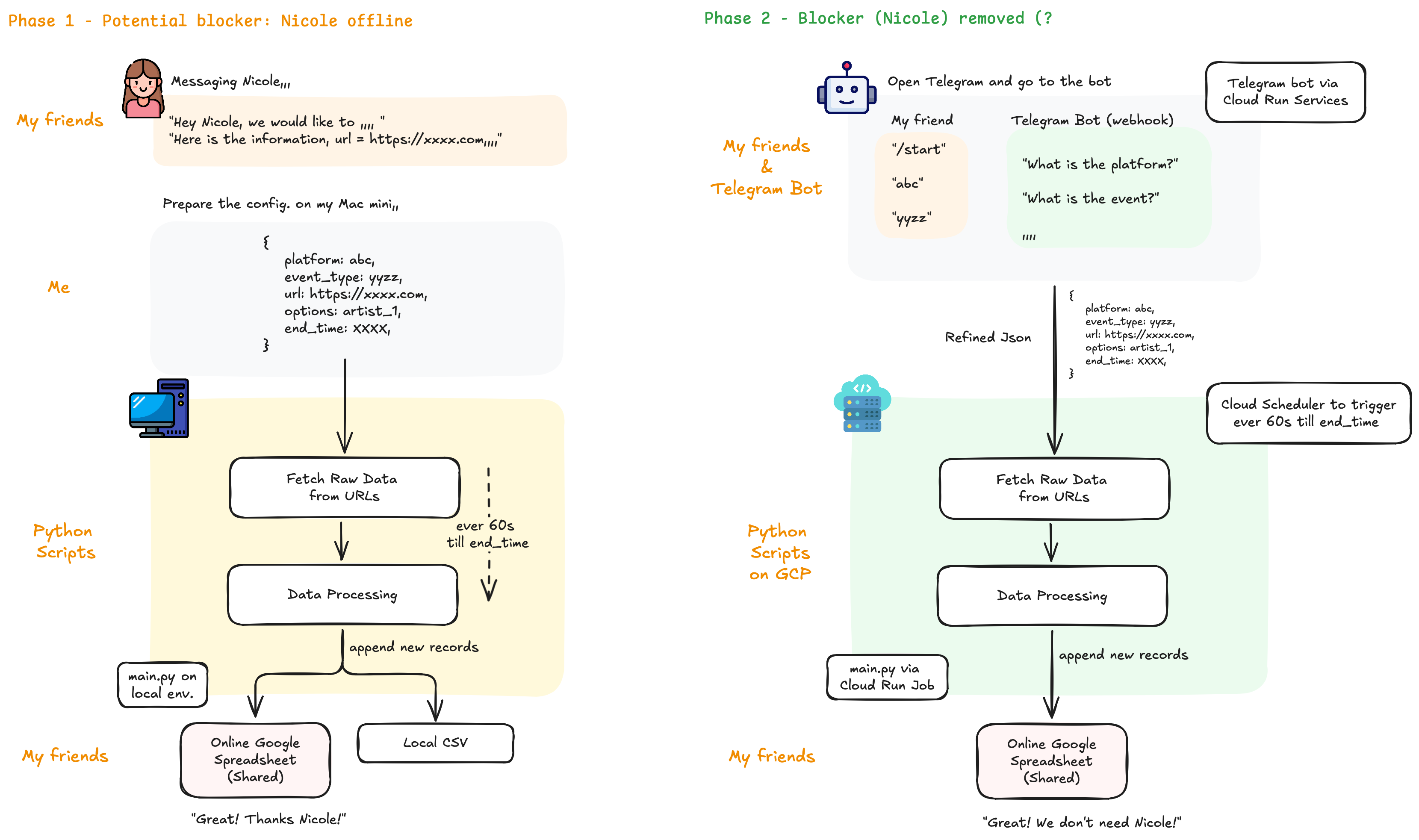 From phase 1 on local, to phase 2 on cloud